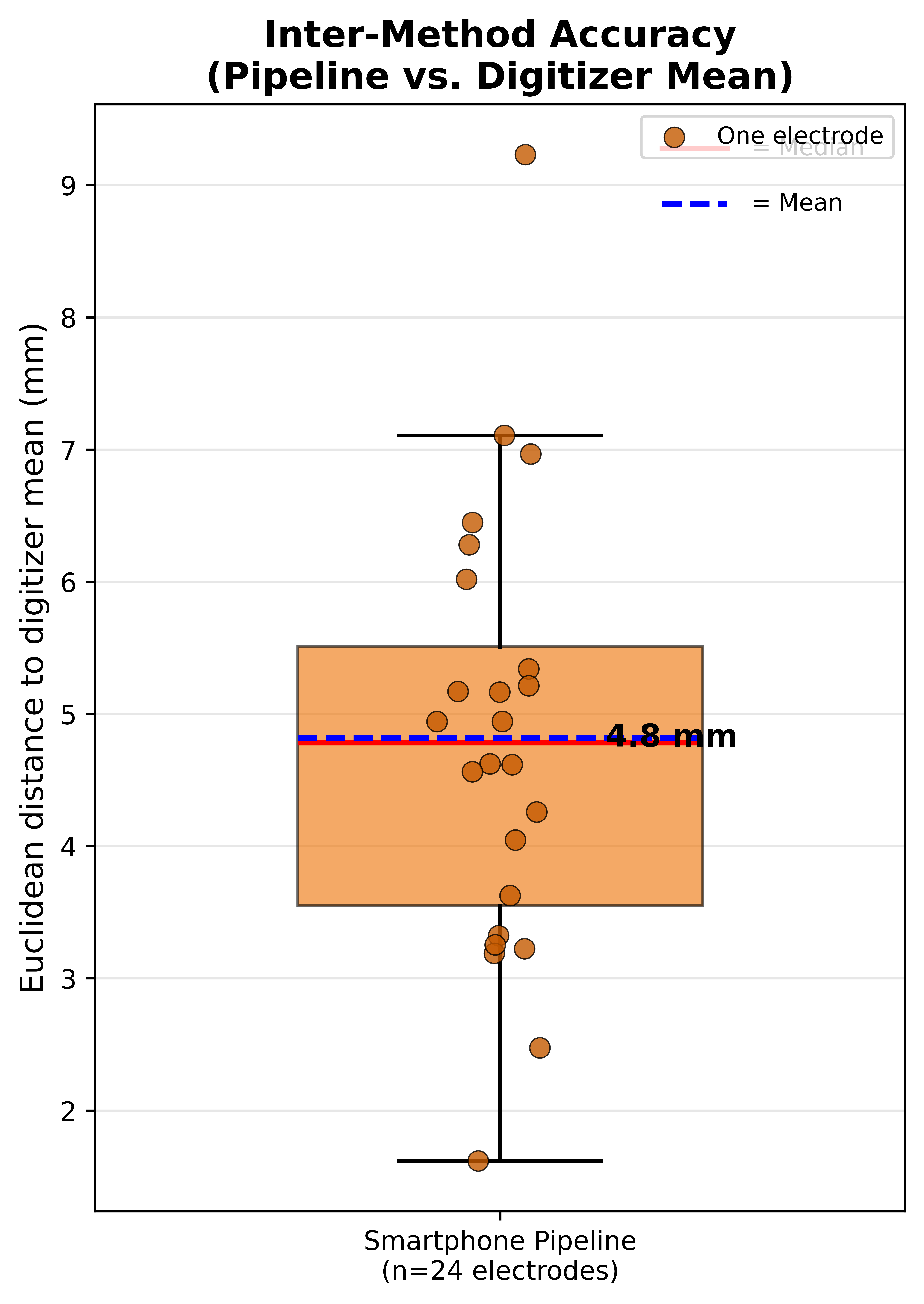 Accuracy Boxplot