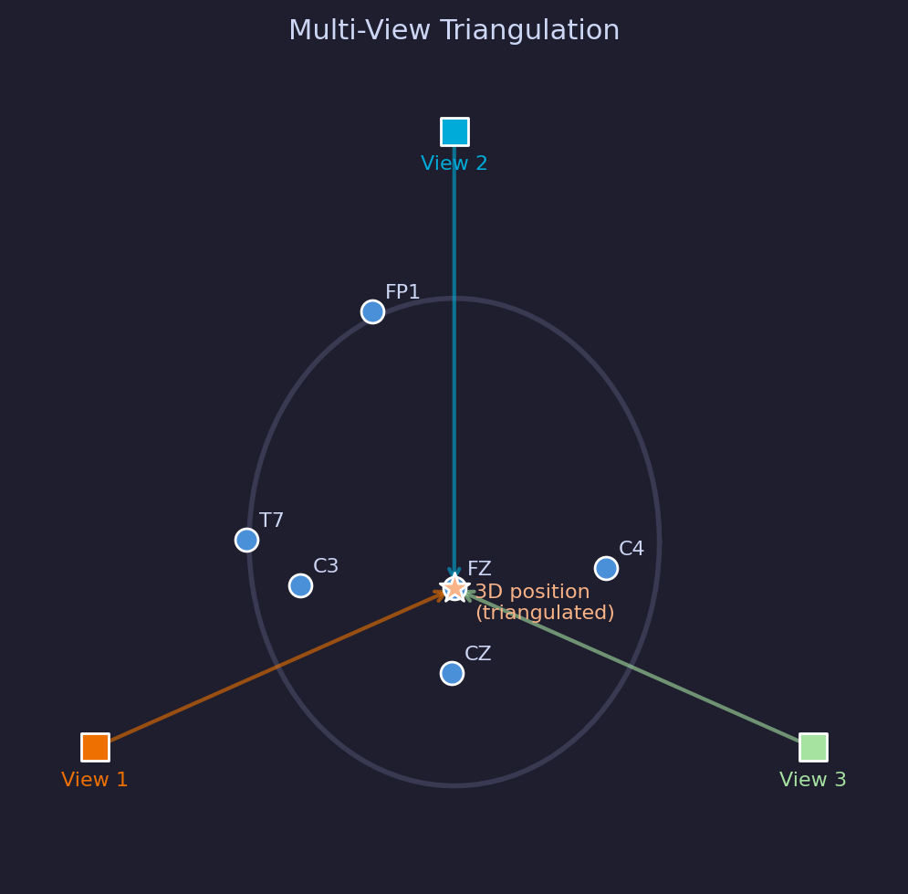 Multi-view triangulation