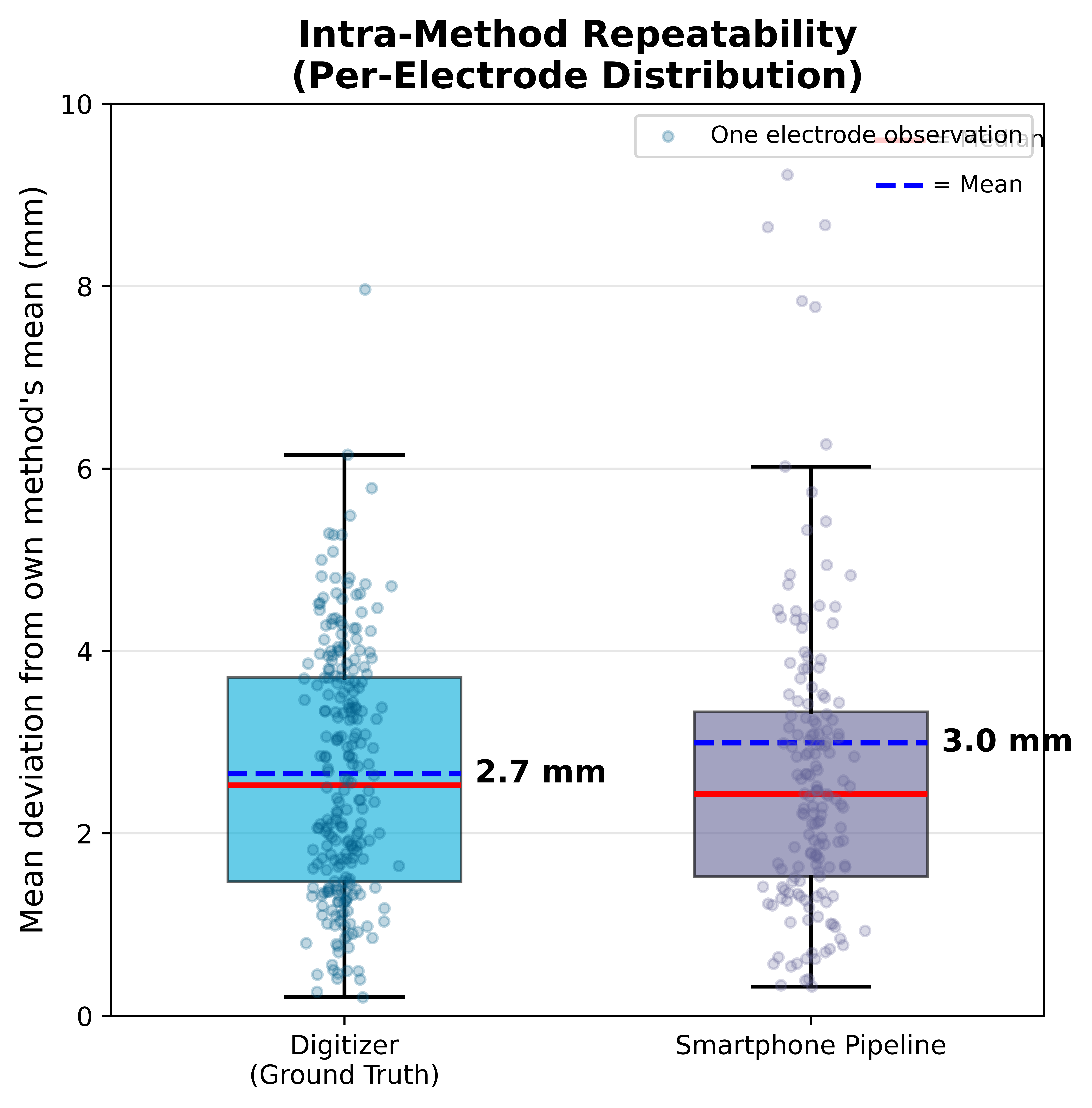 Electrode Repeatability