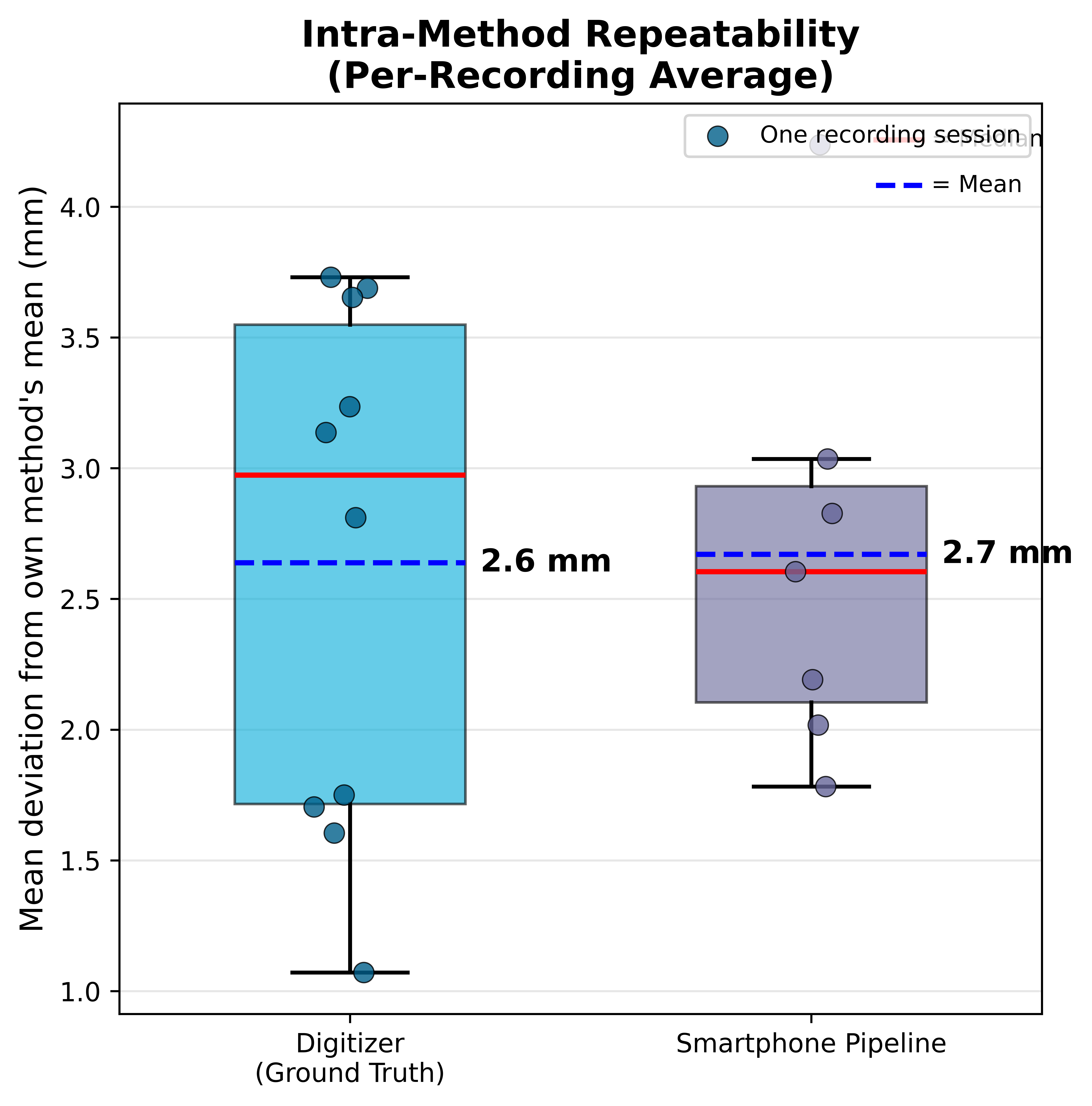 Recording Repeatability